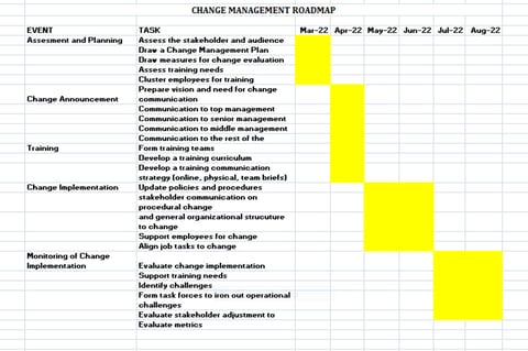 Change Management project