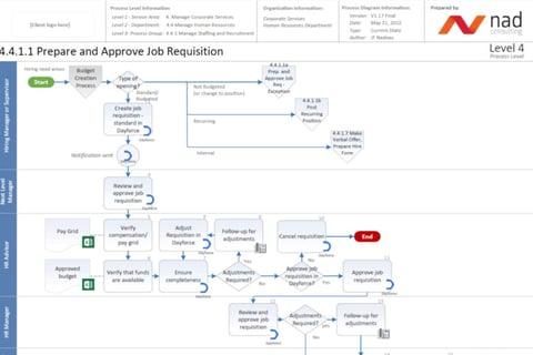 Staffing and Recruiting | Sample Process Model and Diagram project