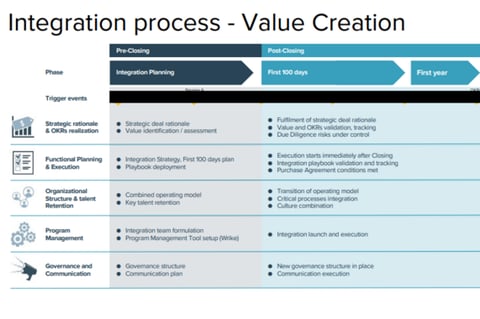 Post-merger Integration Plan project