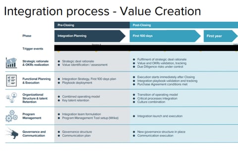 Post-merger Integration Plan project