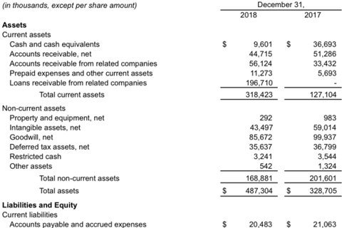 Financials for Consolidated International Entities project
