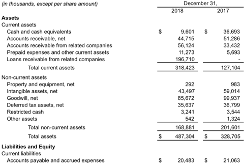 Financials for Consolidated International Entities project