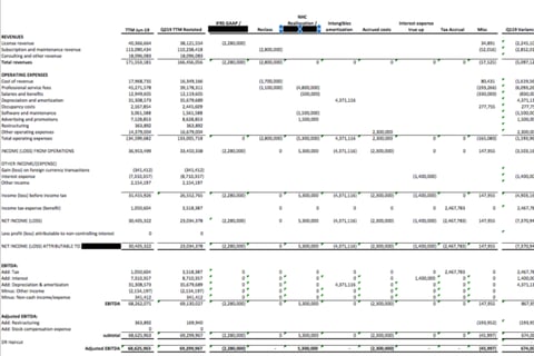 ANOVA | Reported Financials project