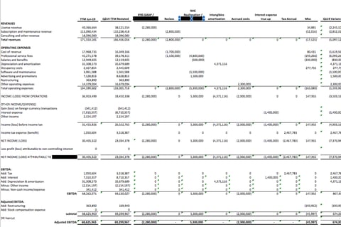 ANOVA | Reported Financials project