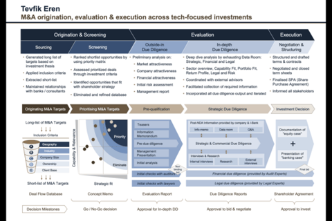 M&A across Tech-focused Investments project