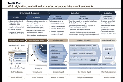 M&A across Tech-focused Investments project