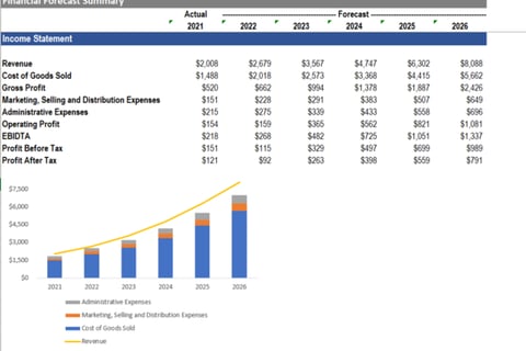 Financial Forecast for Raising Project Finance project
