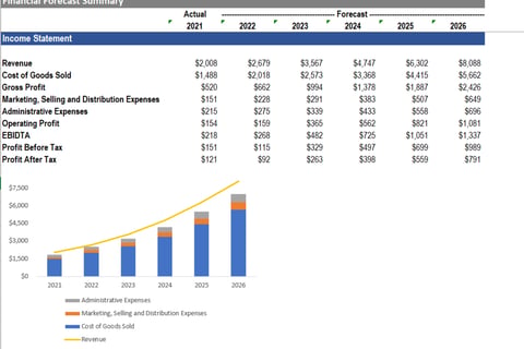 Financial Forecast for Raising Project Finance project