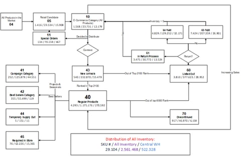 Category Management Implementation for Inventory Efficiency project