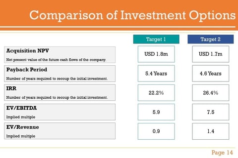 Comparative Analysis of Investment Opportunities ($4.5 and $2.5 Million) project