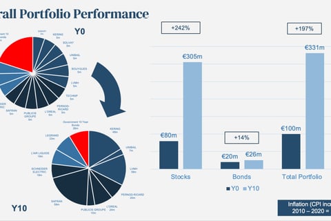 Hypothetical Investment for Client C in the French Stock Market project
