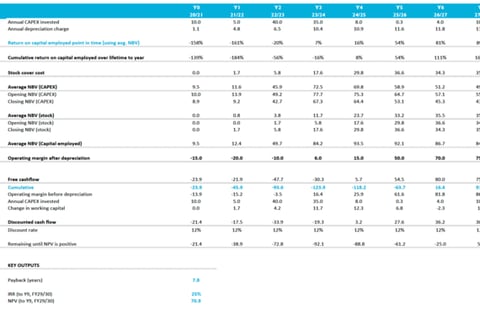 Project A Investment Metric Summary project