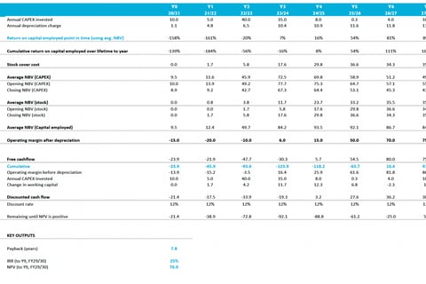 Project A Investment Metric Summary project
