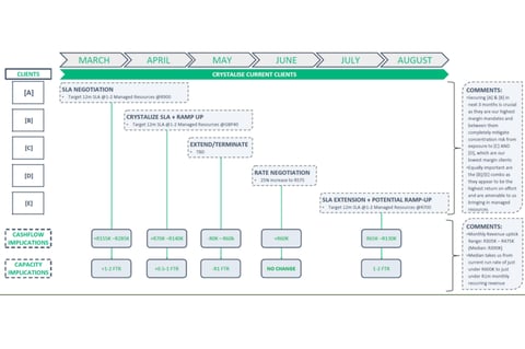 Board Strategy Pack – Per Client Sensitivity Analysis and Sales Structures project