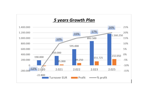 Business Growth project