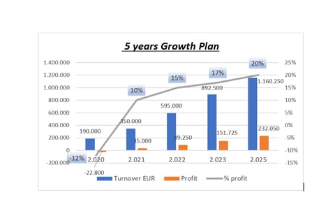 Business Growth project