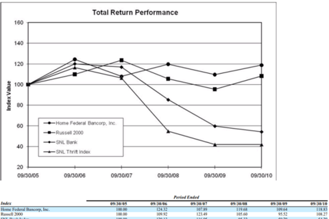 Profit Maximization for Home Federal Bancorp project
