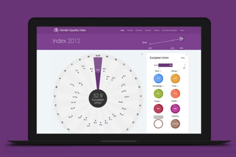Gender Equality Index | Data Visualization project
