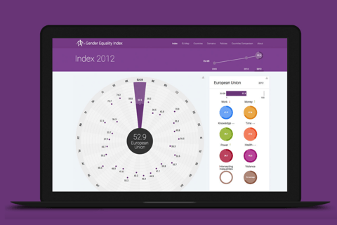 Gender Equality Index | Data Visualization project