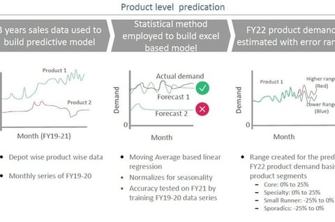 Robust Demand Planning Tool for a Specialty Chemical Player project