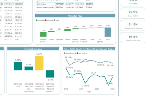Power BI Dashboard with Key Financial Metrics project