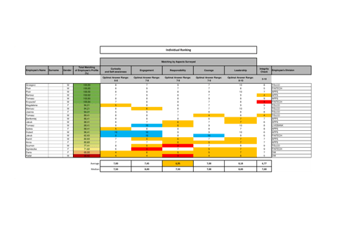 Project Managers Engagement Survey project