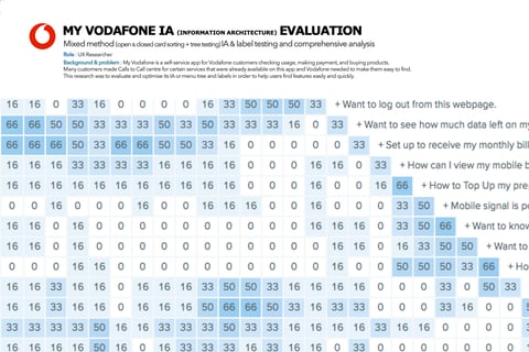 Vodafone App IA Improvement project