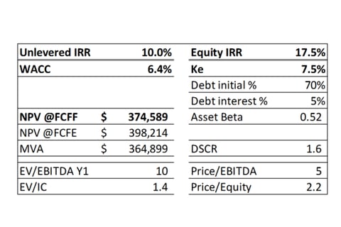 Closed Fundraising with a Strategic Investor project