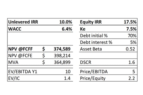 Closed Fundraising with a Strategic Investor project