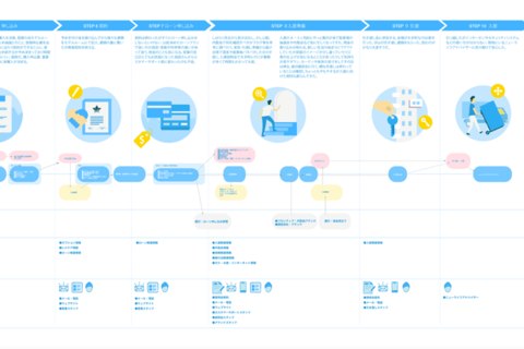 Apartment Purchase Experience Redesign project