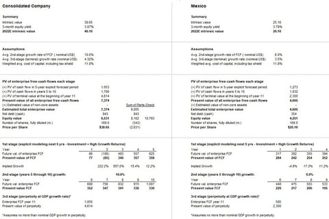Telecommunications Company Valuation project