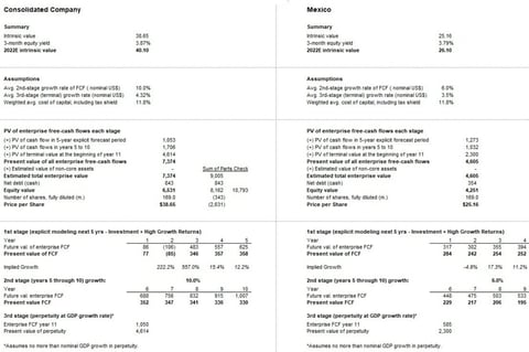 Telecommunications Company Valuation project
