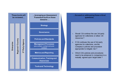 Global Assessment of 3rd Party Collection Agencies project