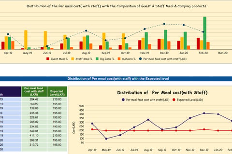Financial Review on Operational Performance project