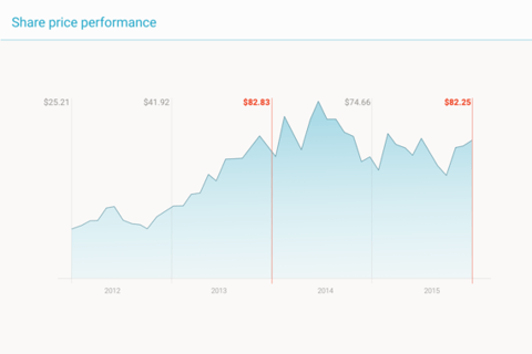 Financial Analysis and Performance Improvement project