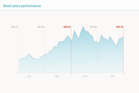 Financial Analysis and Performance Improvement project