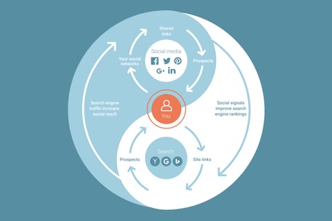 Social Media Marketing project