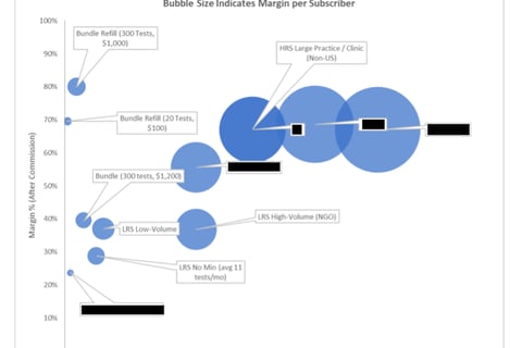 Market, Segment Assessment, and Pricing for Medical Diagnostic project