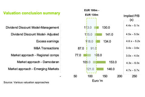 Insurance Company Valuation project