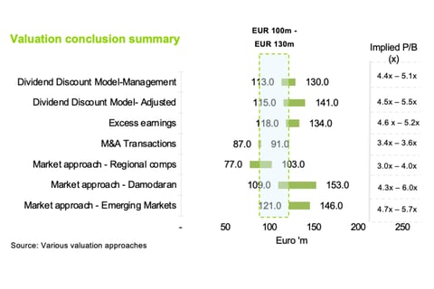 Insurance Company Valuation project
