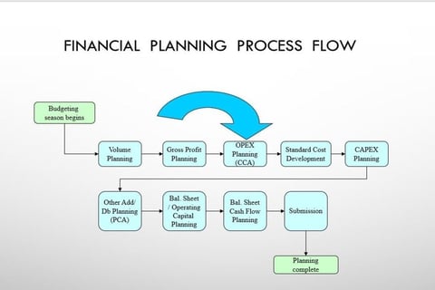 FP&A Process and Tool Implementation Project project