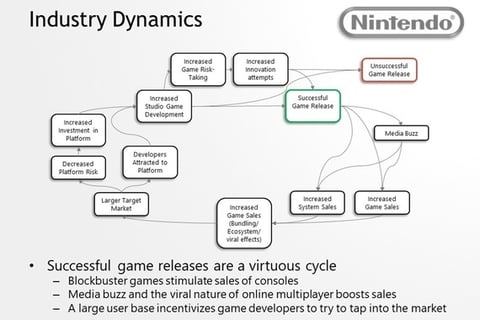 Strategic Analysis of Nintendo project