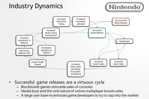 Strategic Analysis of Nintendo project