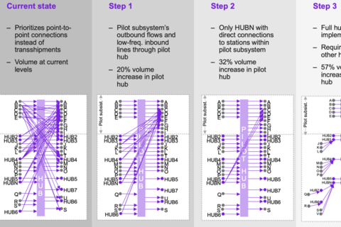 A Phased, Subsystem-based Approach for Implementing a New Cargo Network Model project