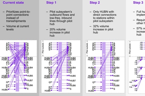 A Phased, Subsystem-based Approach for Implementing a New Cargo Network Model project