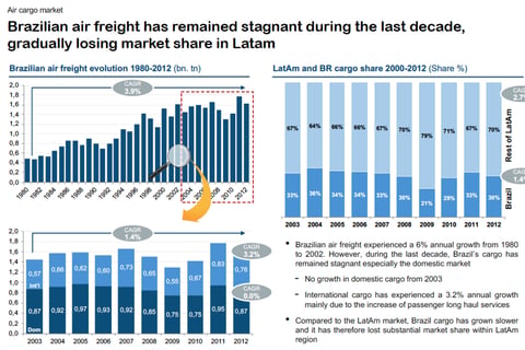 Cargo Demand Study and Forecasting for Two Airports in Brazil project
