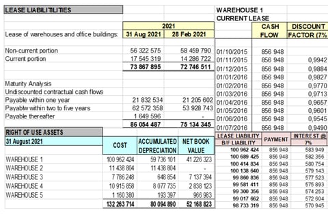 IFRS 16 Lease Commitments project