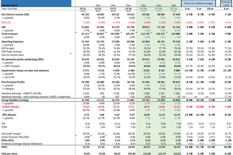 Forecasts, Model, and Valuation of Four Largest Banking Groups in South Africa project