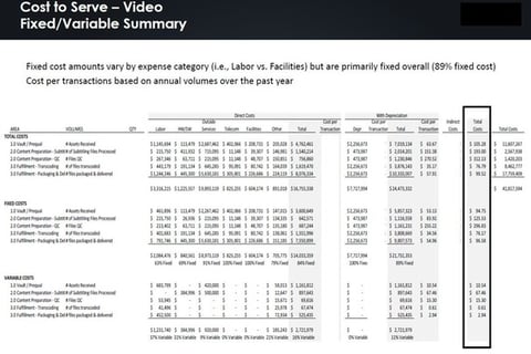 Cost to Serve Analysis project