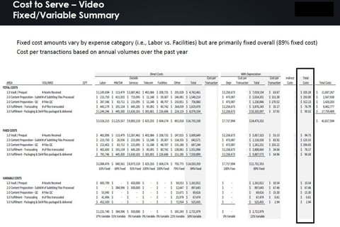 Cost to Serve Analysis project